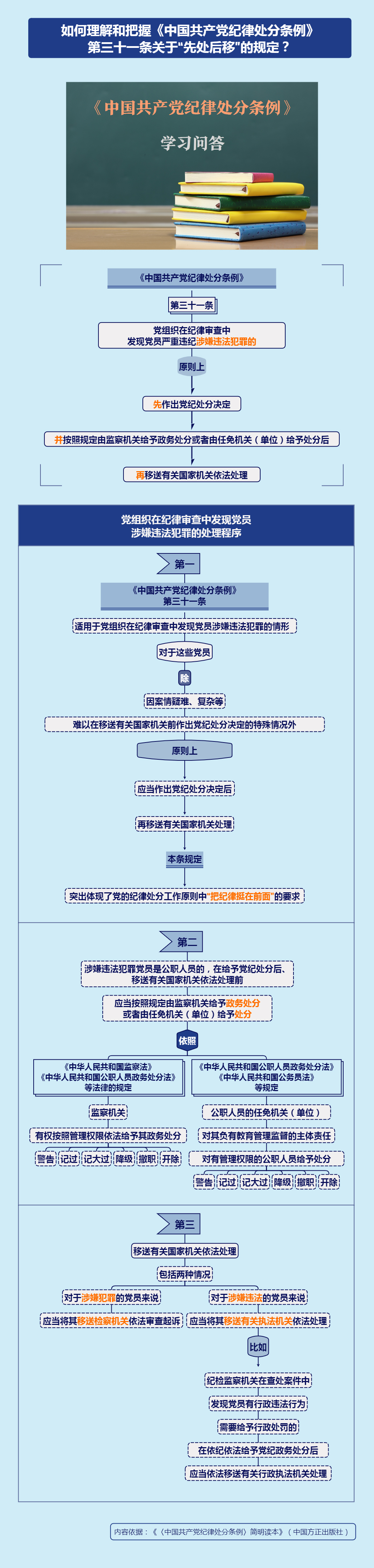 紀(jì)律處分條例·學(xué)習(xí)問答丨如何理解和把握《中國(guó)共產(chǎn)黨紀(jì)律處分條例》第三十一條關(guān)于“先處后移”的規(guī)定？